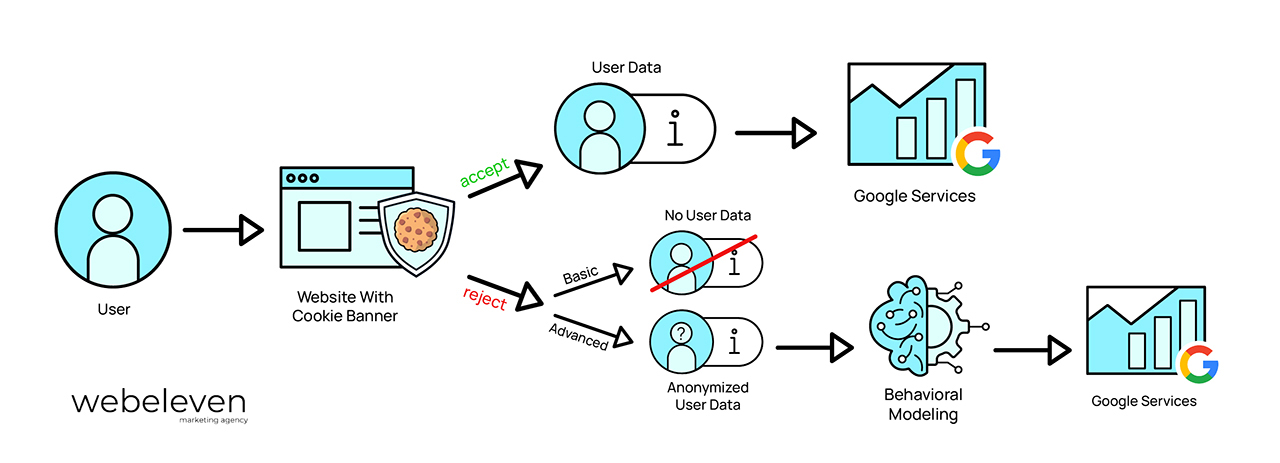 Data collection with Google CMV2