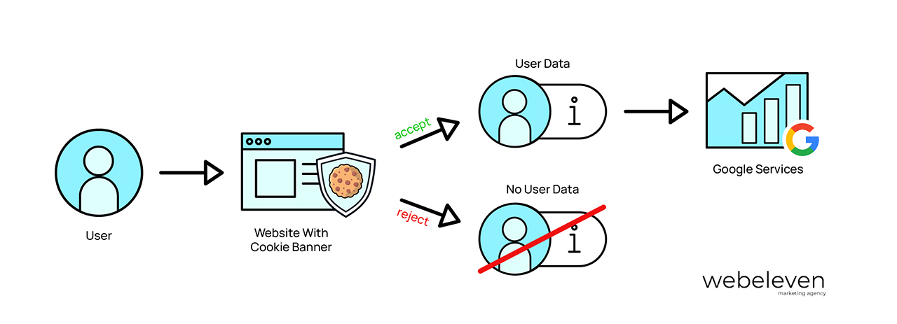 Data collection without Google CMV2