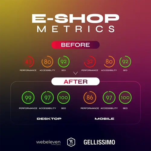 Gellissimo e-shop metrics before and after